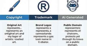 Legal Guide: Copyright vs. Trademark in Apparel Printing Infographic comparing Copyright vs Trademark vs AI laws for custom t-shirt printing. Explains legal protections for logos, original art, and phrases designs for Los Angeles apparel brands